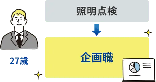 27歳、照明点検から企画職へ
